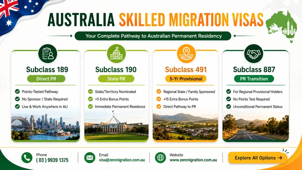 Complete overview of Skilled Migration Visas for Australia including Subclass 189, 190, 887, and 491 pathways by Zen Migration.